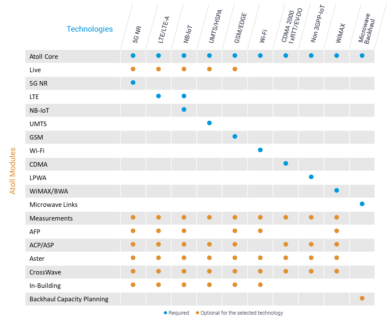 Atoll module and technology matrix: required and optional modules per radio technology