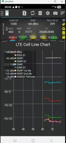 LTE Cell Line Chart